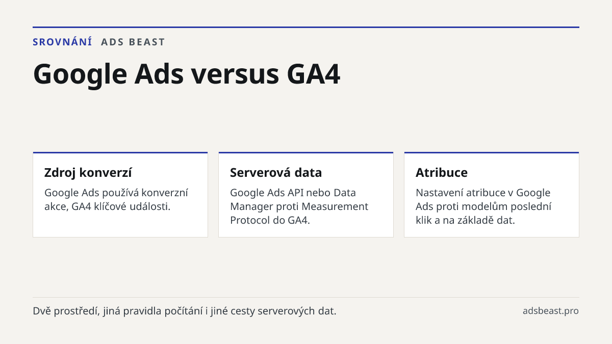 Google Ads versus GA4. Zdroj konverzí: Google Ads používá konverzní akce, GA4 klíčové události.; Serverová data: Google Ads API nebo Data Manager proti Measurement Protocol do GA4.; Atribuce: Nastavení atribuce v Google Ads proti modelům poslední klik a na základě dat.