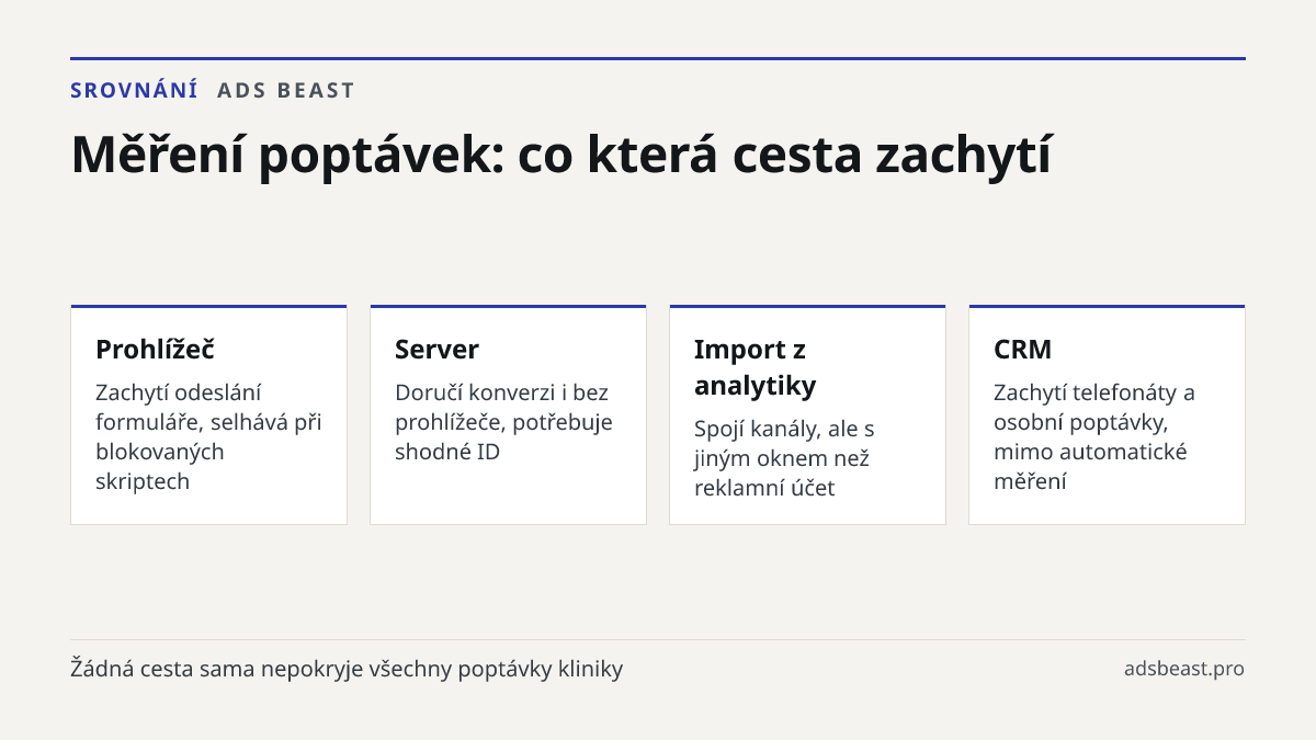 Měření poptávek: co která cesta zachytí. Prohlížeč: Zachytí odeslání formuláře, selhává při blokovaných skriptech; Server: Doručí konverzi i bez prohlížeče, potřebuje shodné ID; Import z analytiky: Spojí kanály, ale s jiným oknem než reklamní účet; CRM: Zachytí telefonáty a osobní poptávky, mimo aut