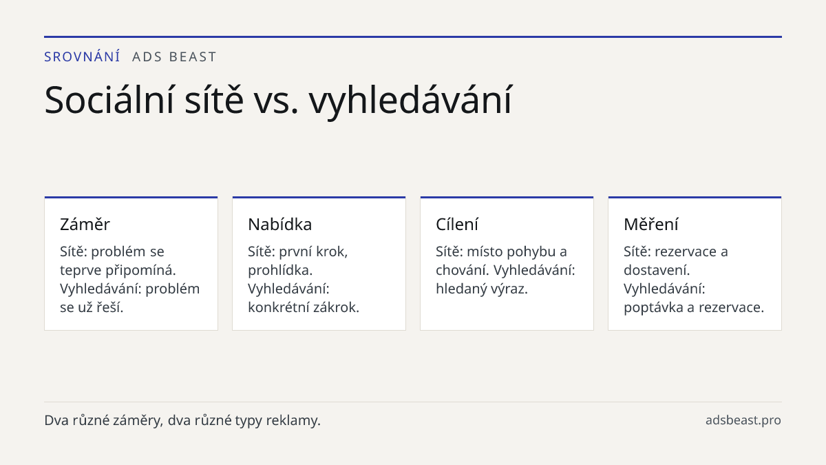 Sociální sítě vs. vyhledávání. Záměr: Sítě: problém se teprve připomíná. Vyhledávání: problém se už řeší.; Nabídka: Sítě: první krok, prohlídka. Vyhledávání: konkrétní zákrok.; Cílení: Sítě: místo pohybu a chování. Vyhledávání: hledaný výraz.; Měření: Sítě: rezervace a dostavení. Vyhledávání: poptáv