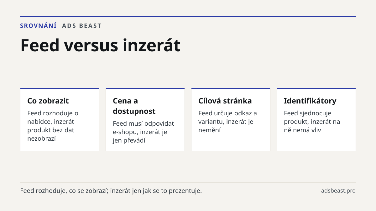 Feed versus inzerát. Co zobrazit: Feed rozhoduje o nabídce, inzerát produkt bez dat nezobrazí; Cena a dostupnost: Feed musí odpovídat e-shopu, inzerát je jen převádí; Cílová stránka: Feed určuje odkaz a variantu, inzerát je nemění; Identifikátory: Feed sjednocuje produkt, inzerát na ně nemá vliv