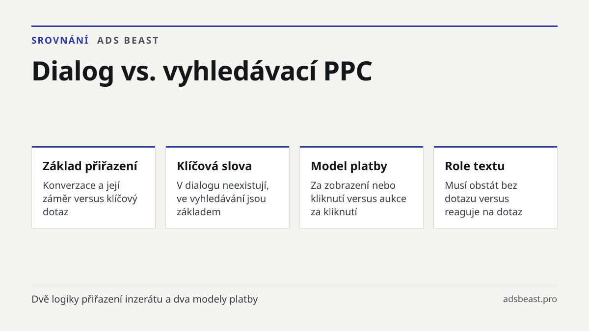 Dialog vs. vyhledávací PPC. Základ přiřazení: Konverzace a její záměr versus klíčový dotaz; Klíčová slova: V dialogu neexistují, ve vyhledávání jsou základem; Model platby: Za zobrazení nebo kliknutí versus aukce za kliknutí; Role textu: Musí obstát bez dotazu versus reaguje na dotaz
