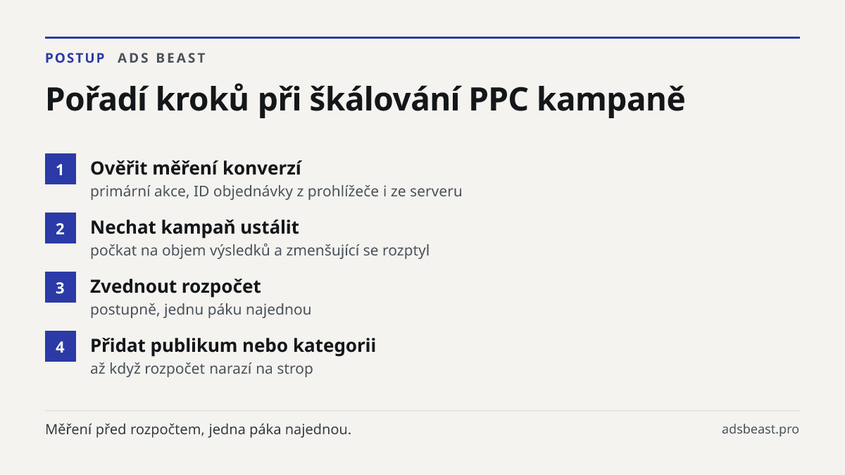 Pořadí kroků při škálování PPC kampaně. Ověřit měření konverzí: primární akce, ID objednávky z prohlížeče i ze serveru; Nechat kampaň ustálit: počkat na objem výsledků a zmenšující se rozptyl; Zvednout rozpočet: postupně, jednu páku najednou; Přidat publikum nebo kategorii: až když rozpočet narazí n