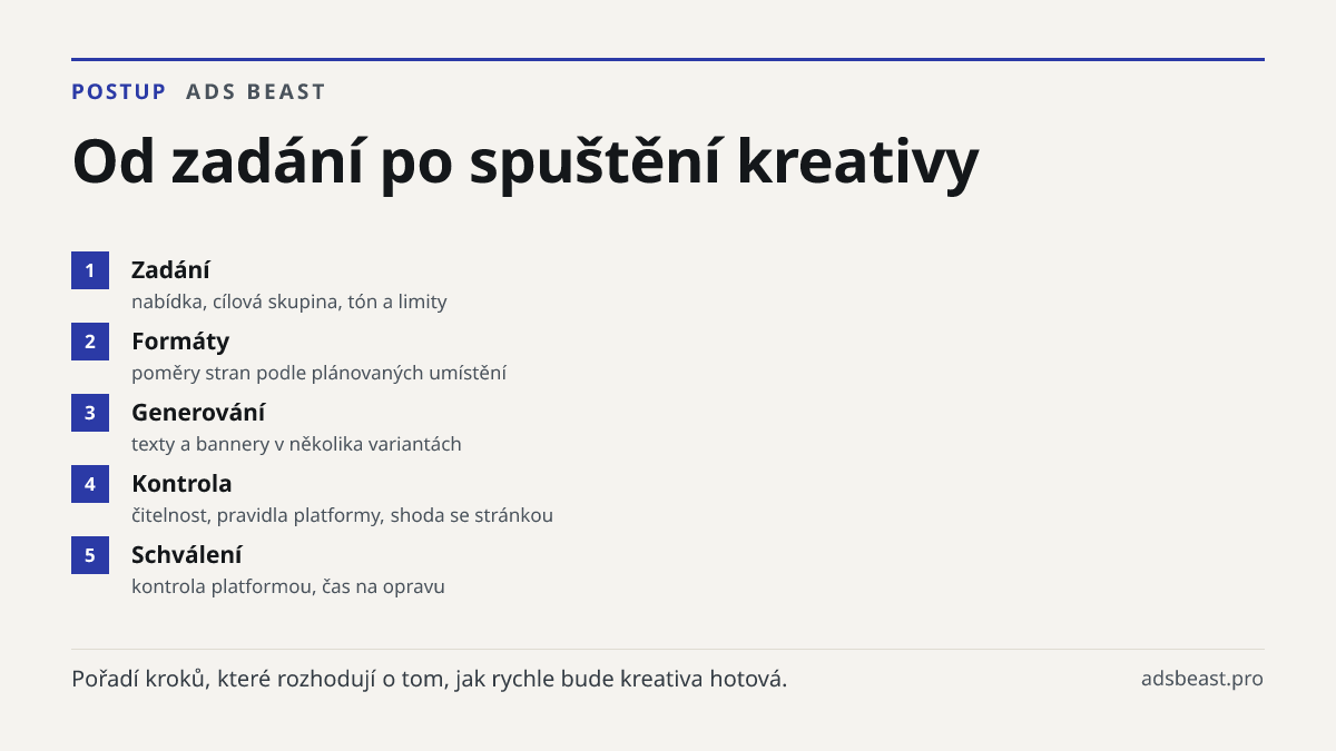 Od zadání po spuštění kreativy. Zadání: nabídka, cílová skupina, tón a limity; Formáty: poměry stran podle plánovaných umístění; Generování: texty a bannery v několika variantách; Kontrola: čitelnost, pravidla platformy, shoda se stránkou; Schválení: kontrola platformou, čas na opravu