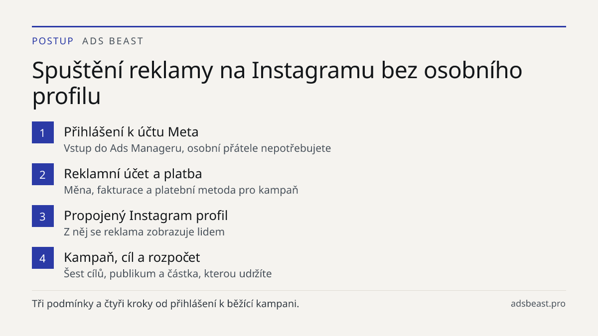 Spuštění reklamy na Instagramu bez osobního profilu. Přihlášení k účtu Meta: Vstup do Ads Manageru, osobní přátele nepotřebujete; Reklamní účet a platba: Měna, fakturace a platební metoda pro kampaň; Propojený Instagram profil: Z něj se reklama zobrazuje lidem; Kampaň, cíl a rozpočet: Šest cílů, pub