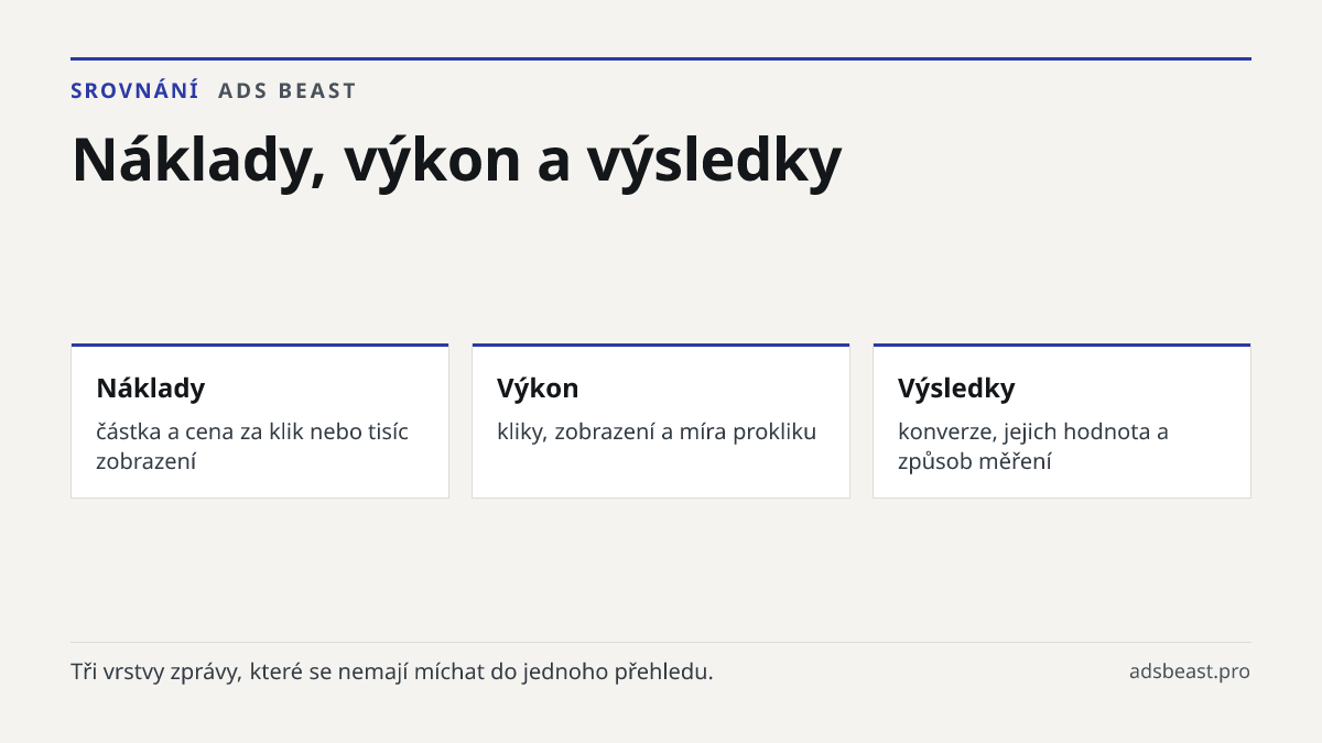 Náklady, výkon a výsledky. Náklady: částka a cena za klik nebo tisíc zobrazení; Výkon: kliky, zobrazení a míra prokliku; Výsledky: konverze, jejich hodnota a způsob měření