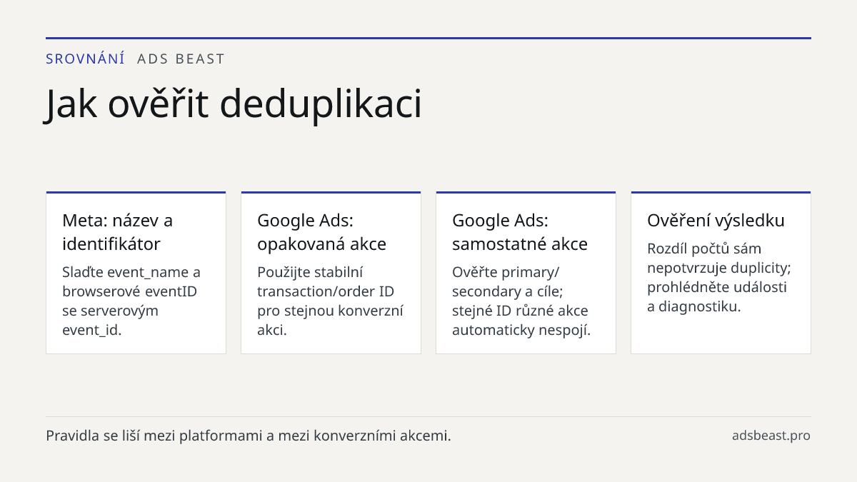 Jak ověřit deduplikaci. Meta: název a identifikátor: Slaďte event_name a browserové eventID se serverovým event_id.; Google Ads: opakovaná akce: Použijte stabilní transaction/order ID pro stejnou konverzní akci.; Google Ads: samostatné akce: Ověřte primary/secondary a cíle; stejné ID různé akce auto