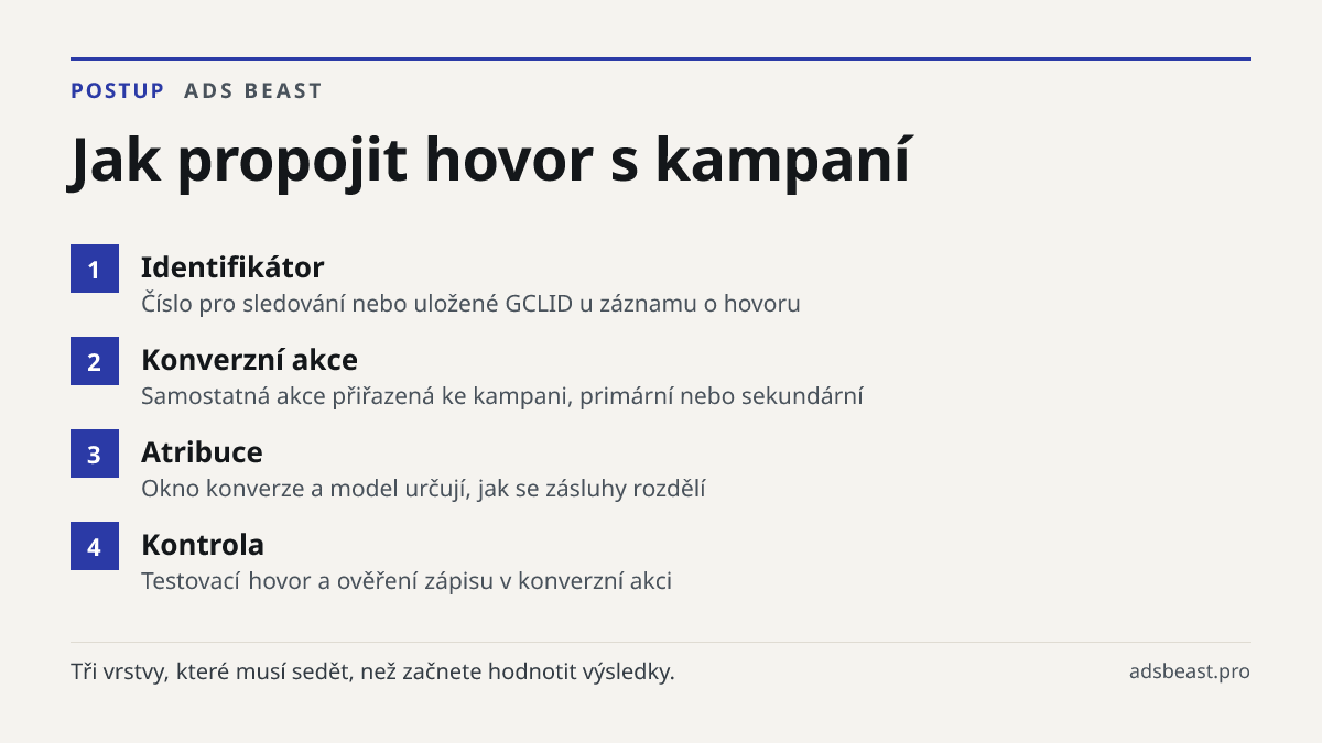 Jak propojit hovor s kampaní. Identifikátor: Číslo pro sledování nebo uložené GCLID u záznamu o hovoru; Konverzní akce: Samostatná akce přiřazená ke kampani, primární nebo sekundární; Atribuce: Okno konverze a model určují, jak se zásluhy rozdělí; Kontrola: Testovací hovor a ověření zápisu v konverz