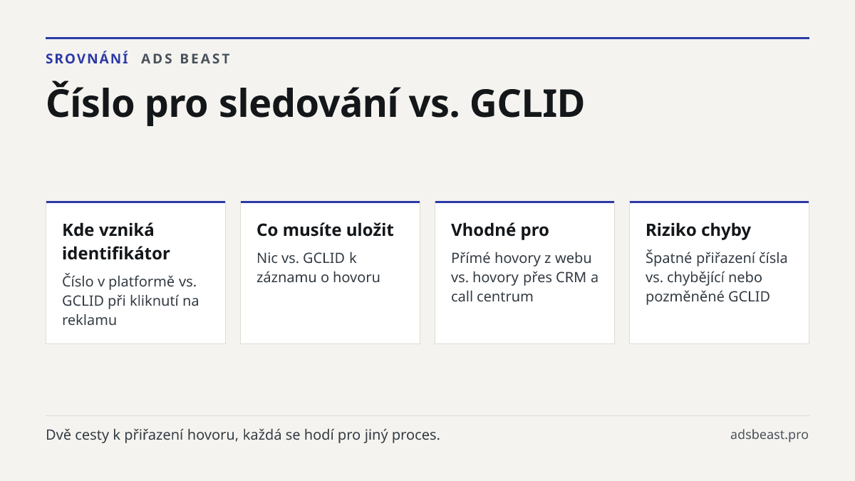 Číslo pro sledování vs. GCLID. Kde vzniká identifikátor: Číslo v platformě vs. GCLID při kliknutí na reklamu; Co musíte uložit: Nic vs. GCLID k záznamu o hovoru; Vhodné pro: Přímé hovory z webu vs. hovory přes CRM a call centrum; Riziko chyby: Špatné přiřazení čísla vs. chybějící nebo pozměněné GCLI