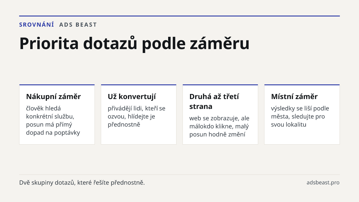 Priorita dotazů podle záměru. Nákupní záměr: člověk hledá konkrétní službu, posun má přímý dopad na poptávky; Už konvertují: přivádějí lidi, kteří se ozvou, hlídejte je přednostně; Druhá až třetí strana: web se zobrazuje, ale málokdo klikne, malý posun hodně změní; Místní záměr: výsledky se liší pod