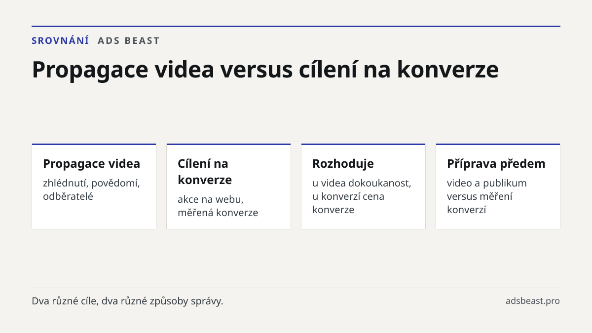 Propagace videa versus cílení na konverze. Propagace videa: zhlédnutí, povědomí, odběratelé; Cílení na konverze: akce na webu, měřená konverze; Rozhoduje: u videa dokoukanost, u konverzí cena konverze; Příprava předem: video a publikum versus měření konverzí