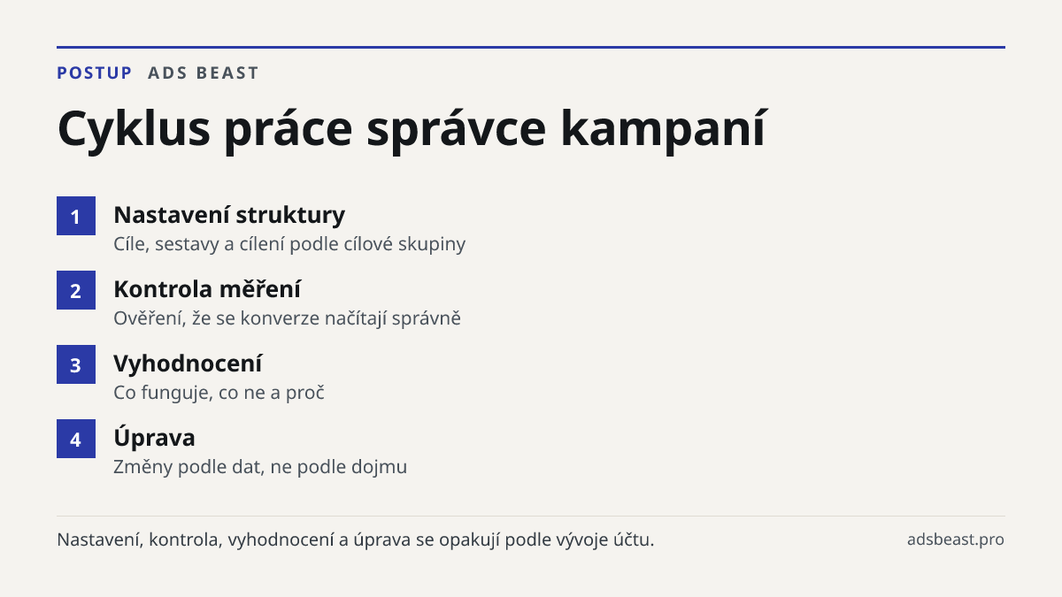 Cyklus práce správce kampaní. Nastavení struktury: Cíle, sestavy a cílení podle cílové skupiny; Kontrola měření: Ověření, že se konverze načítají správně; Vyhodnocení: Co funguje, co ne a proč; Úprava: Změny podle dat, ne podle dojmu
