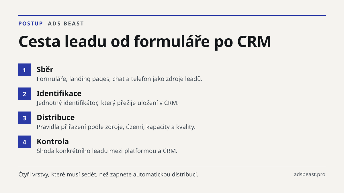 Cesta leadu od formuláře po CRM. Sběr: Formuláře, landing pages, chat a telefon jako zdroje leadů.; Identifikace: Jednotný identifikátor, který přežije uložení v CRM.; Distribuce: Pravidla přiřazení podle zdroje, území, kapacity a kvality.; Kontrola: Shoda konkrétního leadu mezi platformou a CRM.