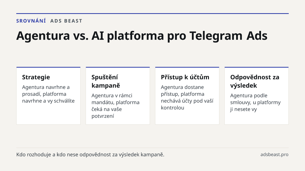 Agentura vs. AI platforma pro Telegram Ads. Strategie: Agentura navrhne a prosadí, platforma navrhne a vy schválíte; Spuštění kampaně: Agentura v rámci mandátu, platforma čeká na vaše potvrzení; Přístup k účtům: Agentura dostane přístup, platforma nechává účty pod vaší kontrolou; Odpovědnost za výsl