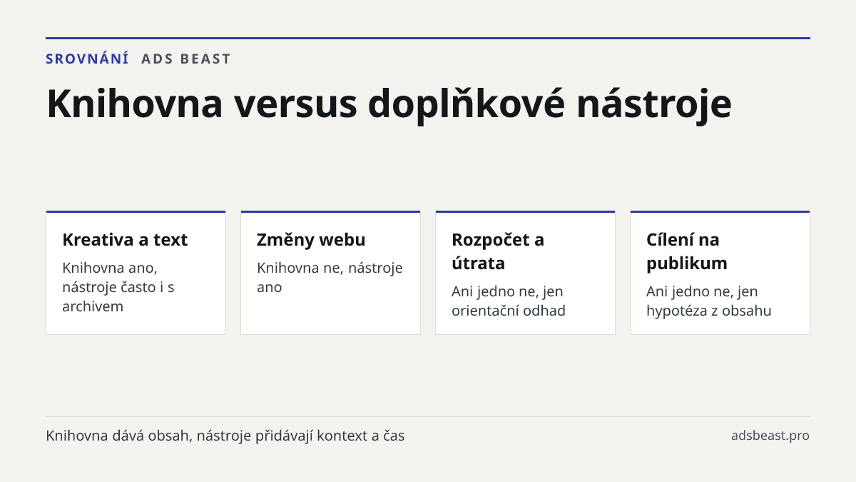 Knihovna versus doplňkové nástroje. Kreativa a text: Knihovna ano, nástroje často i s archivem; Změny webu: Knihovna ne, nástroje ano; Rozpočet a útrata: Ani jedno ne, jen orientační odhad; Cílení na publikum: Ani jedno ne, jen hypotéza z obsahu