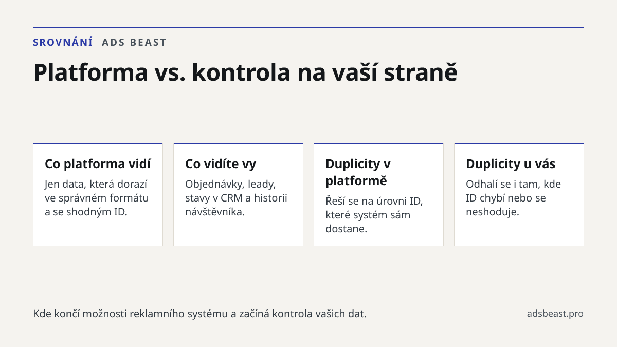 Platforma vs. kontrola na vaší straně. Co platforma vidí: Jen data, která dorazí ve správném formátu a se shodným ID.; Co vidíte vy: Objednávky, leady, stavy v CRM a historii návštěvníka.; Duplicity v platformě: Řeší se na úrovni ID, které systém sám dostane.; Duplicity u vás: Odhalí se i tam, kde I