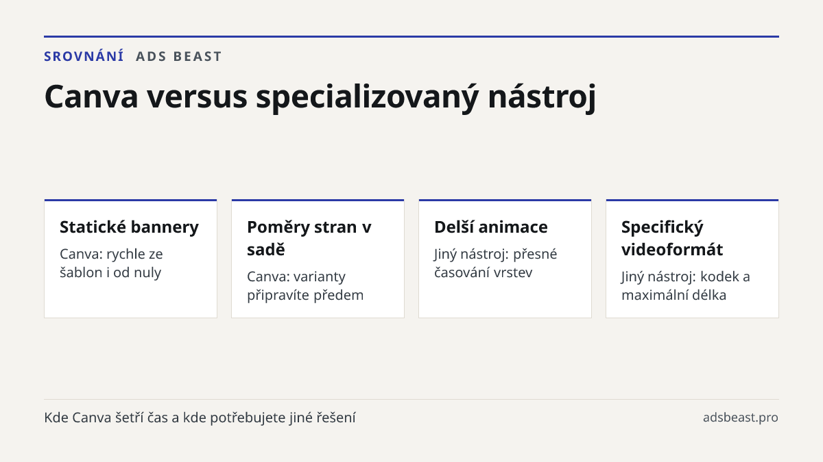 Canva versus specializovaný nástroj. Statické bannery: Canva: rychle ze šablon i od nuly; Poměry stran v sadě: Canva: varianty připravíte předem; Delší animace: Jiný nástroj: přesné časování vrstev; Specifický videoformát: Jiný nástroj: kodek a maximální délka; Odlišné koncepty: Canva spíš ne: šablo