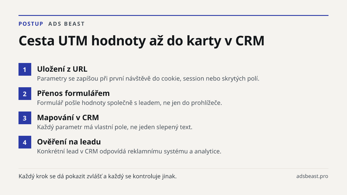Cesta UTM hodnoty až do karty v CRM. Uložení z URL: Parametry se zapíšou při první návštěvě do cookie, session nebo skrytých polí.; Přenos formulářem: Formulář pošle hodnoty společně s leadem, ne jen do prohlížeče.; Mapování v CRM: Každý parametr má vlastní pole, ne jeden slepený text.; Ověření na l