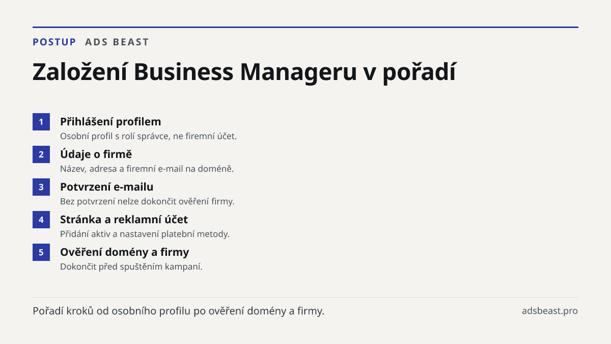Založení Business Manageru v pořadí. Přihlášení profilem: Osobní profil s rolí správce, ne firemní účet.; Údaje o firmě: Název, adresa a firemní e-mail na doméně.; Potvrzení e-mailu: Bez potvrzení nelze dokončit ověření firmy.; Stránka a reklamní účet: Přidání aktiv a nastavení platební metody.; Ově