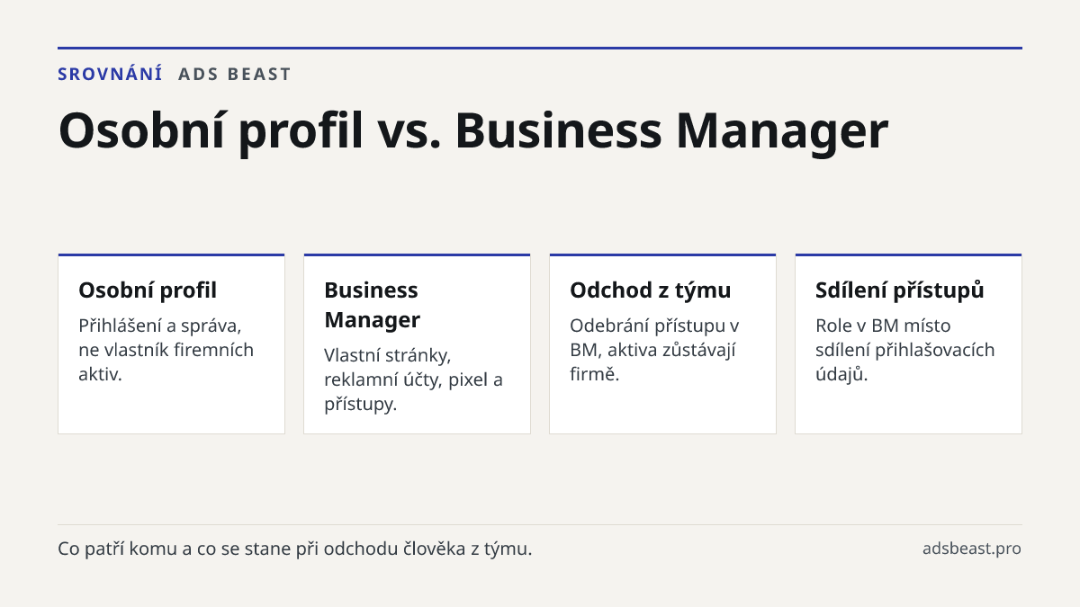 Osobní profil vs. Business Manager. Osobní profil: Přihlášení a správa, ne vlastník firemních aktiv.; Business Manager: Vlastní stránky, reklamní účty, pixel a přístupy.; Odchod z týmu: Odebrání přístupu v BM, aktiva zůstávají firmě.; Sdílení přístupů: Role v BM místo sdílení přihlašovacích údajů.