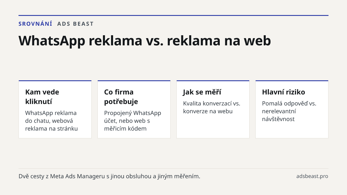 WhatsApp reklama vs. reklama na web. Kam vede kliknutí: WhatsApp reklama do chatu, webová reklama na stránku; Co firma potřebuje: Propojený WhatsApp účet, nebo web s měřicím kódem; Jak se měří: Kvalita konverzací vs. konverze na webu; Hlavní riziko: Pomalá odpověď vs. nerelevantní návštěvnost