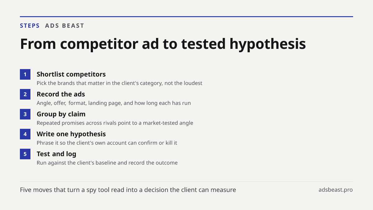 From competitor ad to tested hypothesis. Shortlist competitors: Pick the brands that matter in the client's category, not the loudest; Record the ads: Angle, offer, format, landing page, and how long each has run; Group by claim: Repeated promises across rivals point to a market-tested angle; Write 