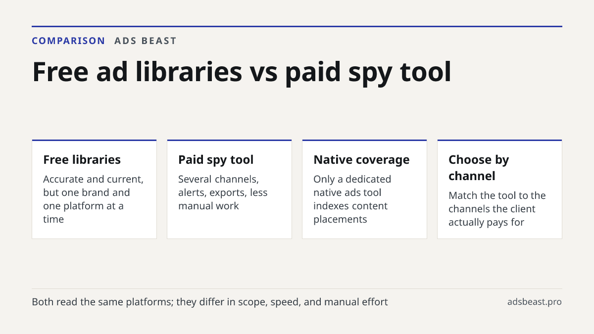 Free ad libraries vs paid spy tool. Free libraries: Accurate and current, but one brand and one platform at a time; Paid spy tool: Several channels, alerts, exports, less manual work; Native coverage: Only a dedicated native ads tool indexes content placements; Choose by channel: Match the tool to t