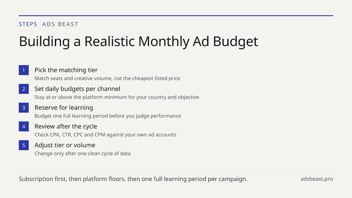 Building a Realistic Monthly Ad Budget. Pick the matching tier: Match seats and creative volume, not the cheapest listed price; Set daily budgets per channel: Stay at or above the platform minimum for your country and objective; Reserve for learning: Budget one full learning period before you judge 