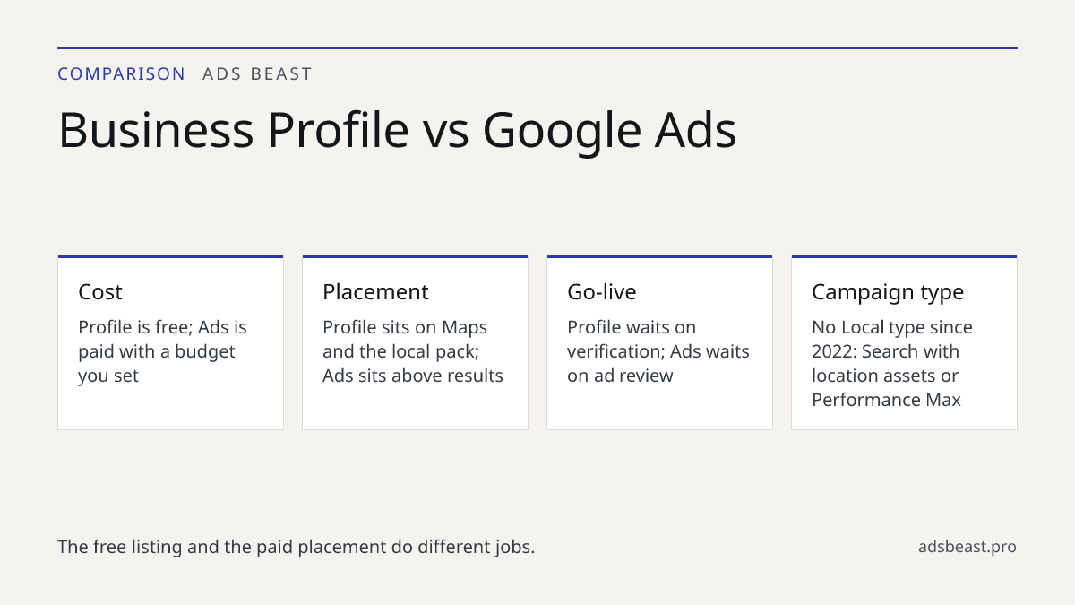 Business Profile vs Google Ads. Cost: Profile is free; Ads is paid with a budget you set; Placement: Profile sits on Maps and the local pack; Ads sits above results; Go-live: Profile waits on verification; Ads waits on ad review; Campaign type: No Local type since 2022: Search with location assets o