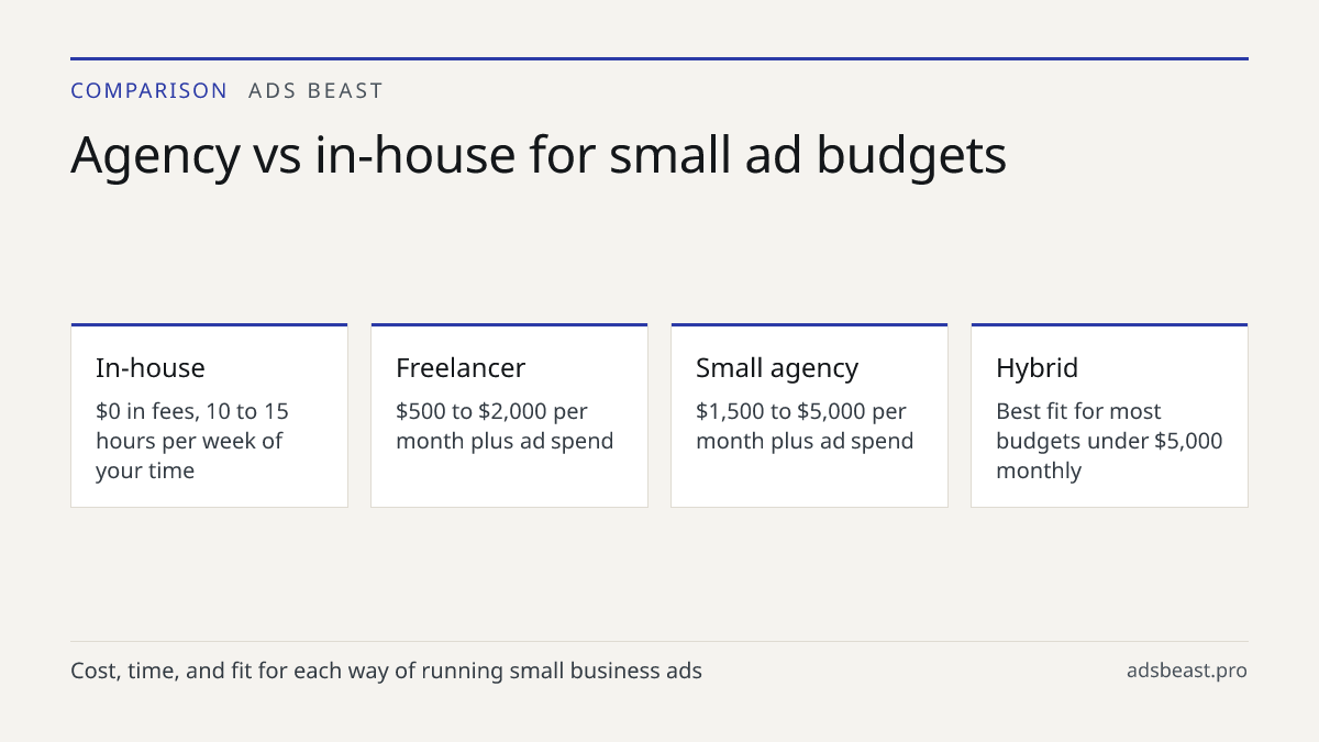 Agency vs in-house for small ad budgets. In-house: $0 in fees, 10 to 15 hours per week of your time; Freelancer: $500 to $2,000 per month plus ad spend; Small agency: $1,500 to $5,000 per month plus ad spend; Hybrid: Best fit for most budgets under $5,000 monthly