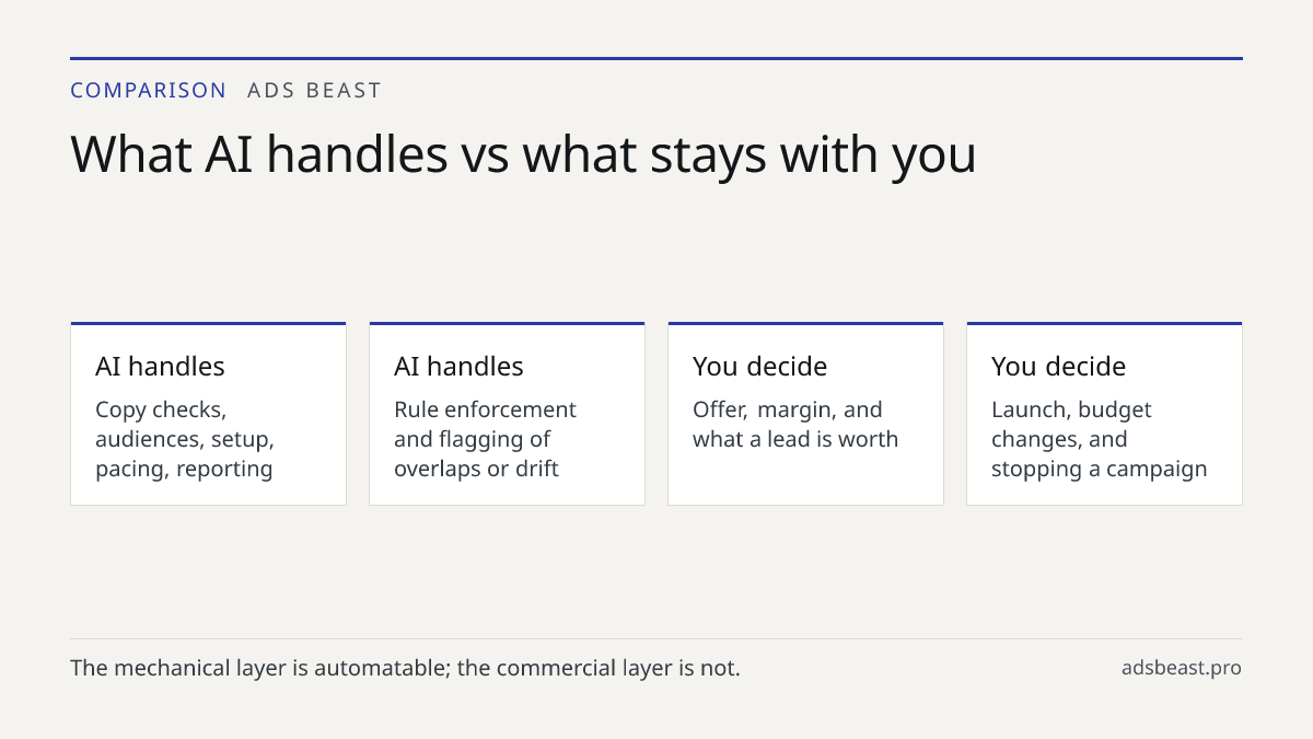 What AI handles vs what stays with you. AI handles: Copy checks, audiences, setup, pacing, reporting; AI handles: Rule enforcement and flagging of overlaps or drift; You decide: Offer, margin, and what a lead is worth; You decide: Launch, budget changes, and stopping a campaign