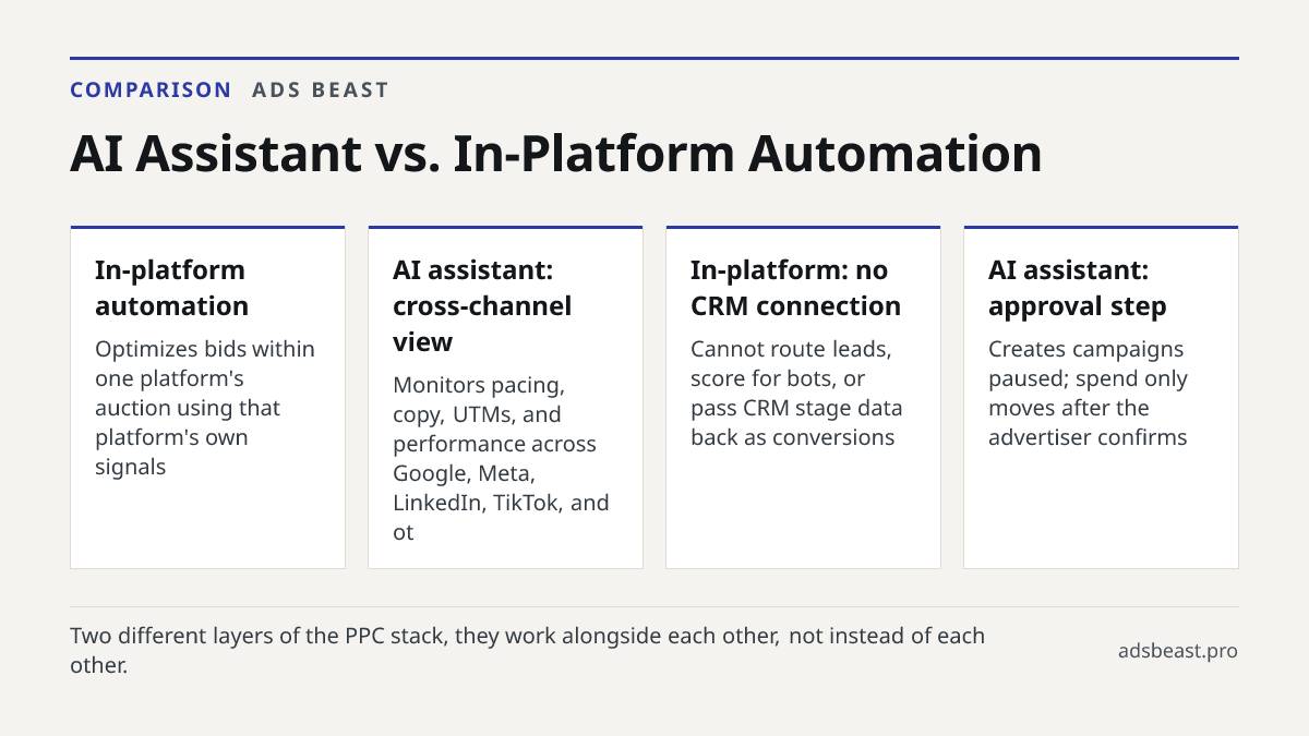 AI Assistant vs. In-Platform Automation. In-platform automation: Optimizes bids within one platform's auction using that platform's own signals; AI assistant: cross-channel view: Monitors pacing, copy, UTMs, and performance across Google, Meta, LinkedIn, TikTok, and ot; In-platform: no CRM connectio