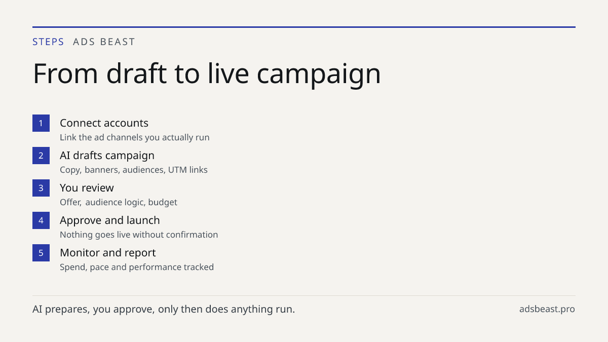 From draft to live campaign. Connect accounts: Link the ad channels you actually run; AI drafts campaign: Copy, banners, audiences, UTM links; You review: Offer, audience logic, budget; Approve and launch: Nothing goes live without confirmation; Monitor and report: Spend, pace and performance tracke
