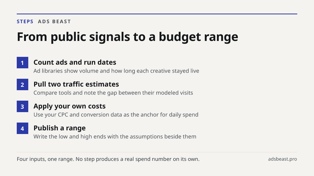 From public signals to a budget range. Count ads and run dates: Ad libraries show volume and how long each creative stayed live; Pull two traffic estimates: Compare tools and note the gap between their modeled visits; Apply your own costs: Use your CPC and conversion data as the anchor for daily spe