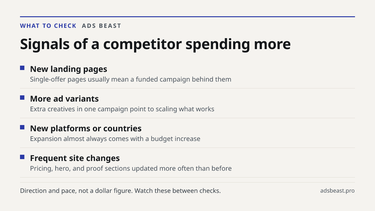 Signals of a competitor spending more. New landing pages: Single-offer pages usually mean a funded campaign behind them; More ad variants: Extra creatives in one campaign point to scaling what works; New platforms or countries: Expansion almost always comes with a budget increase; Frequent site chan