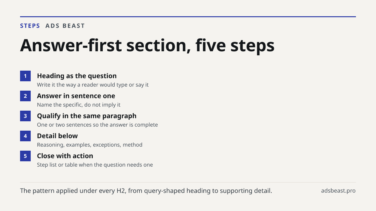 Answer-first section, five steps. Heading as the question: Write it the way a reader would type or say it; Answer in sentence one: Name the specific, do not imply it; Qualify in the same paragraph: One or two sentences so the answer is complete; Detail below: Reasoning, examples, exceptions, method;