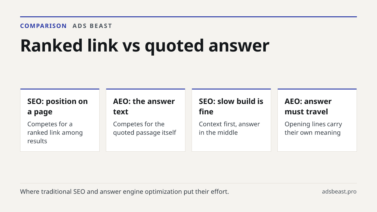 Ranked link vs quoted answer. SEO: position on a page: Competes for a ranked link among results; AEO: the answer text: Competes for the quoted passage itself; SEO: slow build is fine: Context first, answer in the middle; AEO: answer must travel: Opening lines carry their own meaning; Shared foundati
