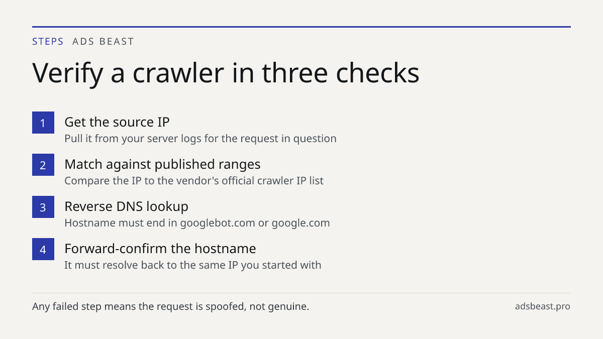 Verify a crawler in three checks. Get the source IP: Pull it from your server logs for the request in question; Match against published ranges: Compare the IP to the vendor's official crawler IP list; Reverse DNS lookup: Hostname must end in googlebot.com or google.com; Forward-confirm the hostname: