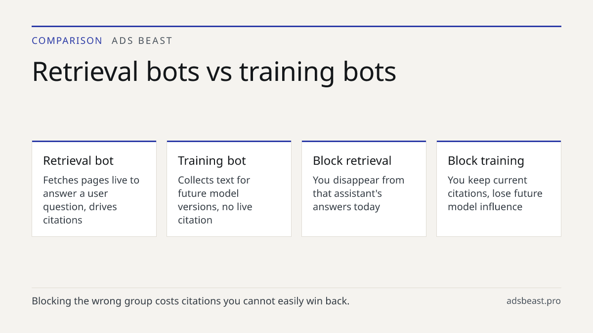 Retrieval bots vs training bots. Retrieval bot: Fetches pages live to answer a user question, drives citations; Training bot: Collects text for future model versions, no live citation; Block retrieval: You disappear from that assistant's answers today; Block training: You keep current citations, los