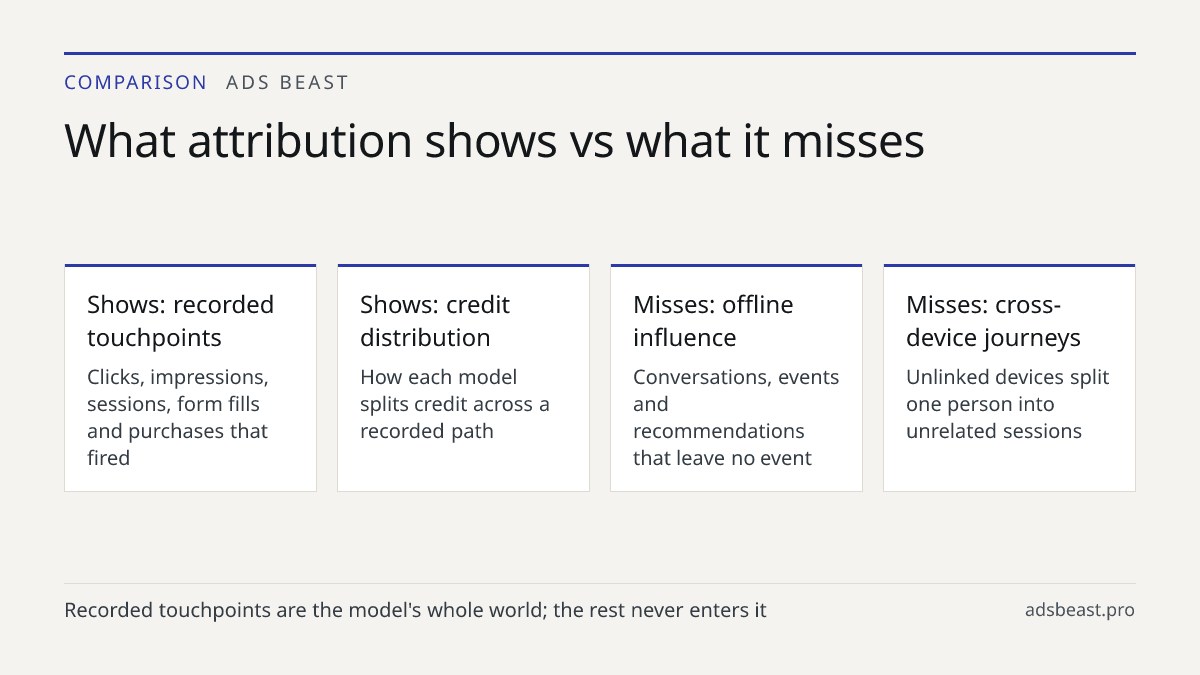 What attribution shows vs what it misses. Shows: recorded touchpoints: Clicks, impressions, sessions, form fills and purchases that fired; Shows: credit distribution: How each model splits credit across a recorded path; Misses: offline influence: Conversations, events and recommendations that leave 