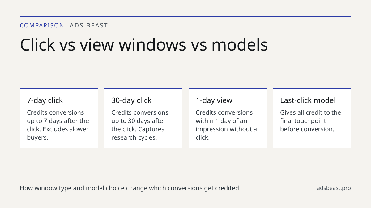 Click vs view windows vs models. 7-day click: Credits conversions up to 7 days after the click. Excludes slower buyers.; 30-day click: Credits conversions up to 30 days after the click. Captures research cycles.; 1-day view: Credits conversions within 1 day of an impression without a click.; Last-cl
