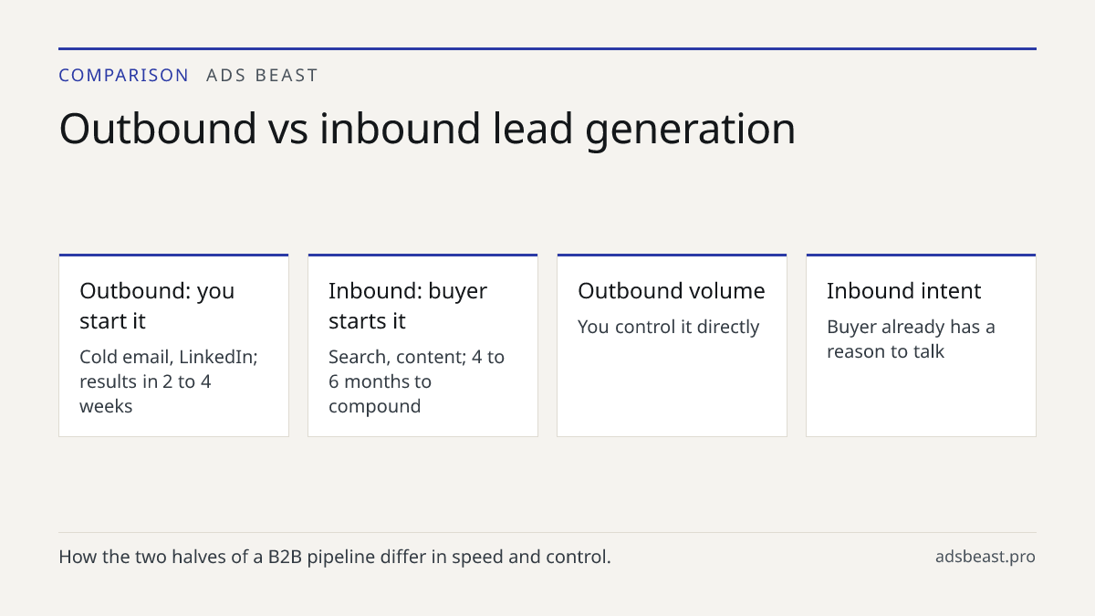 Outbound vs inbound lead generation. Outbound: you start it: Cold email, LinkedIn; results in 2 to 4 weeks; Inbound: buyer starts it: Search, content; 4 to 6 months to compound; Outbound volume: You control it directly; Inbound intent: Buyer already has a reason to talk