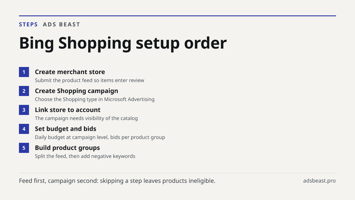Bing Shopping setup order. Create merchant store: Submit the product feed so items enter review; Create Shopping campaign: Choose the Shopping type in Microsoft Advertising; Link store to account: The campaign needs visibility of the catalog; Set budget and bids: Daily budget at campaign level, bids