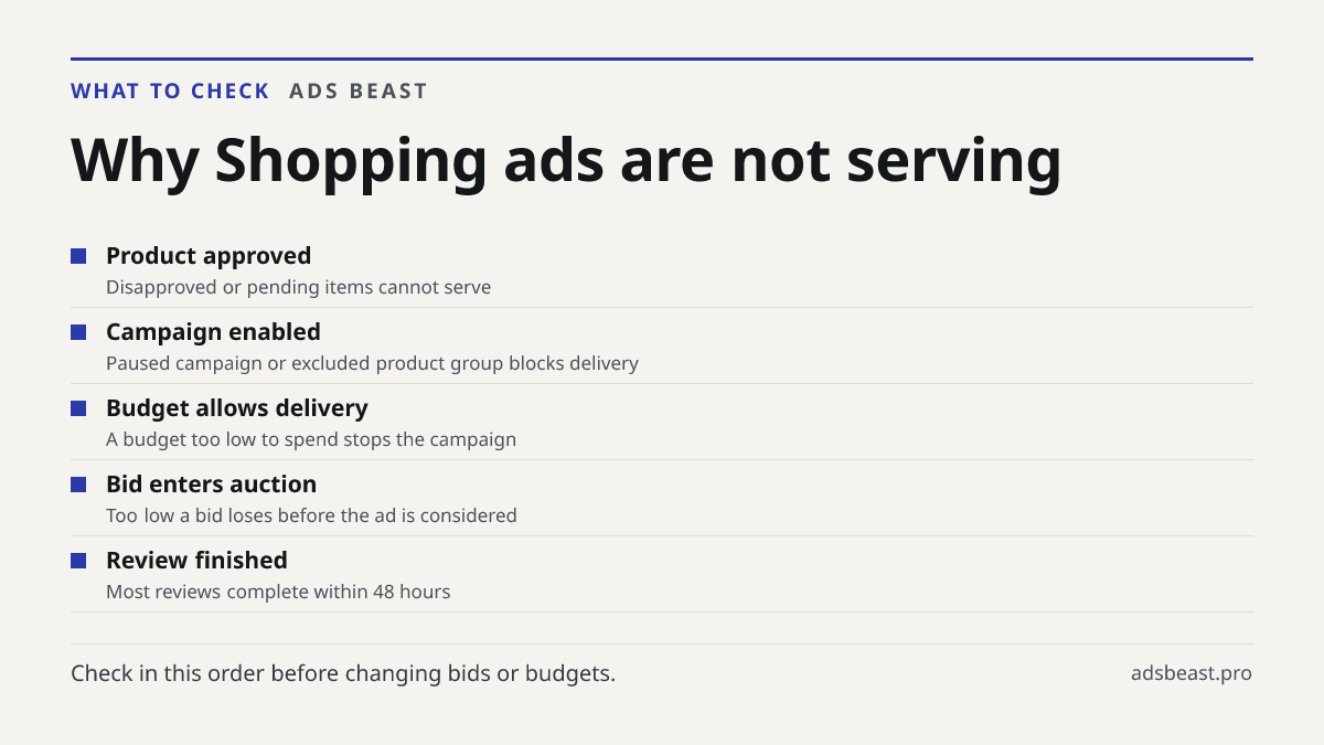 Why Shopping ads are not serving. Product approved: Disapproved or pending items cannot serve; Campaign enabled: Paused campaign or excluded product group blocks delivery; Budget allows delivery: A budget too low to spend stops the campaign; Bid enters auction: Too low a bid loses before the ad is c