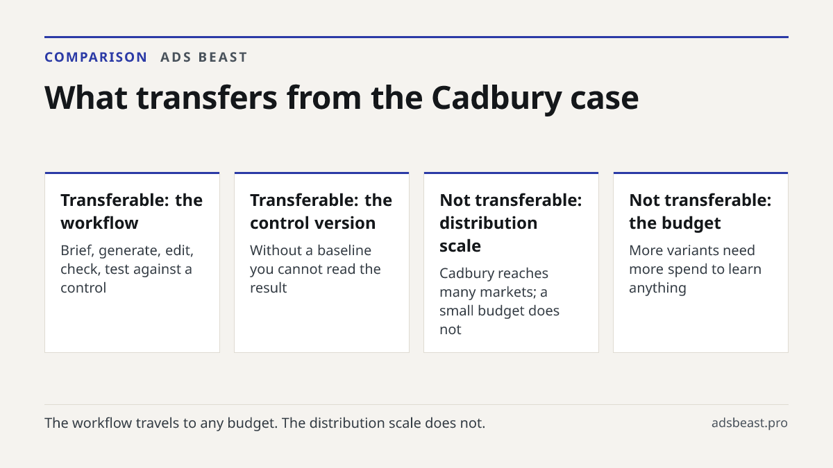 What transfers from the Cadbury case. Transferable: the workflow: Brief, generate, edit, check, test against a control; Transferable: the control version: Without a baseline you cannot read the result; Not transferable: distribution scale: Cadbury reaches many markets; a small budget does not; Not t