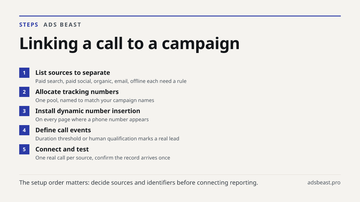 Linking a call to a campaign. List sources to separate: Paid search, paid social, organic, email, offline each need a rule; Allocate tracking numbers: One pool, named to match your campaign names; Install dynamic number insertion: On every page where a phone number appears; Define call events: Durat