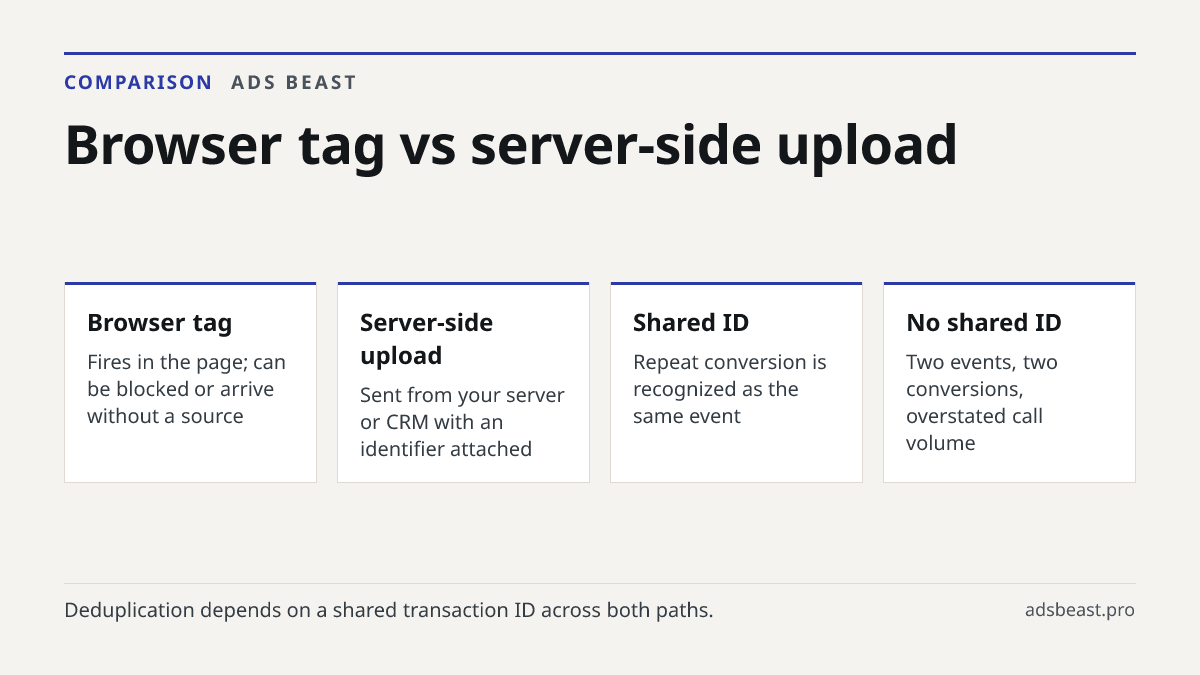 Browser tag vs server-side upload. Browser tag: Fires in the page; can be blocked or arrive without a source; Server-side upload: Sent from your server or CRM with an identifier attached; Shared ID: Repeat conversion is recognized as the same event; No shared ID: Two events, two conversions, oversta