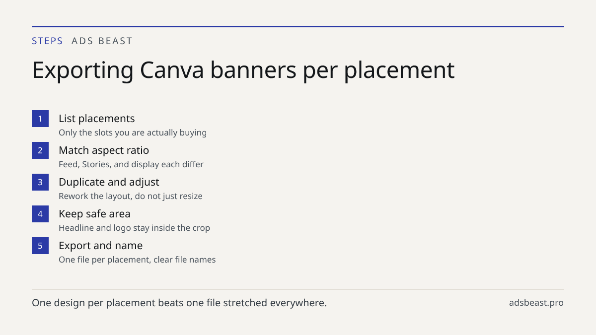 Exporting Canva banners per placement. List placements: Only the slots you are actually buying; Match aspect ratio: Feed, Stories, and display each differ; Duplicate and adjust: Rework the layout, do not just resize; Keep safe area: Headline and logo stay inside the crop; Export and name: One file p