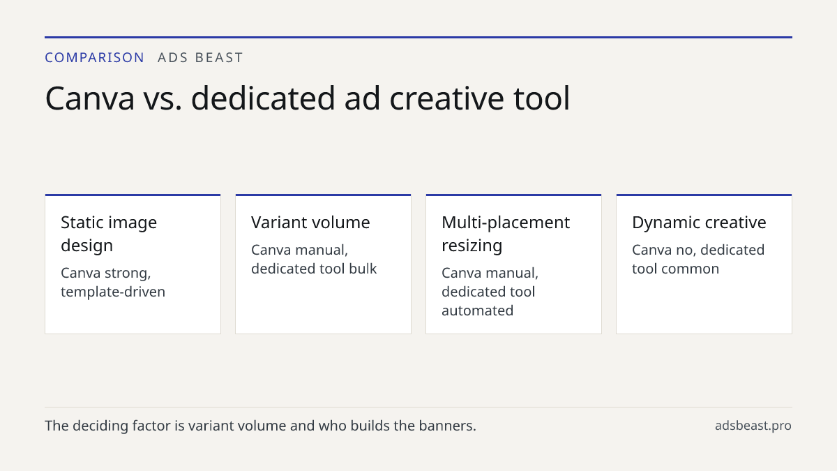 Canva vs. dedicated ad creative tool. Static image design: Canva strong, template-driven; Variant volume: Canva manual, dedicated tool bulk; Multi-placement resizing: Canva manual, dedicated tool automated; Dynamic creative: Canva no, dedicated tool common; Best fit: Canva small teams, dedicated too