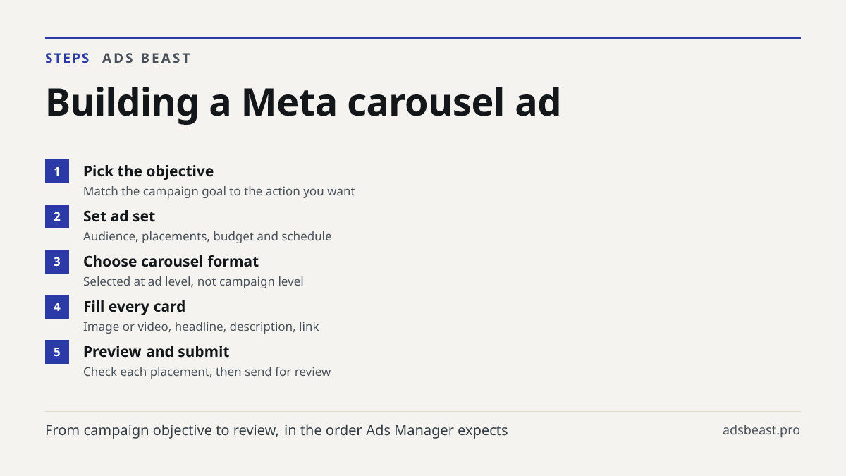Building a Meta carousel ad. Pick the objective: Match the campaign goal to the action you want; Set ad set: Audience, placements, budget and schedule; Choose carousel format: Selected at ad level, not campaign level; Fill every card: Image or video, headline, description, link; Preview and submit: 