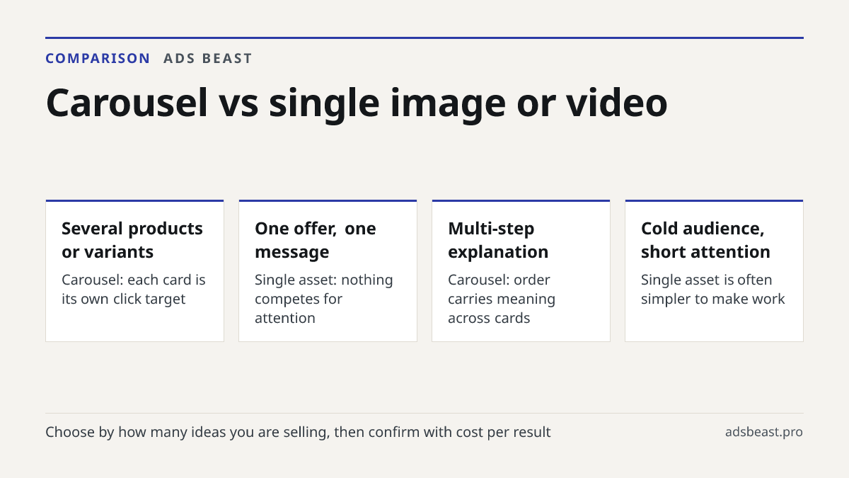 Carousel vs single image or video. Several products or variants: Carousel: each card is its own click target; One offer, one message: Single asset: nothing competes for attention; Multi-step explanation: Carousel: order carries meaning across cards; Cold audience, short attention: Single asset is of